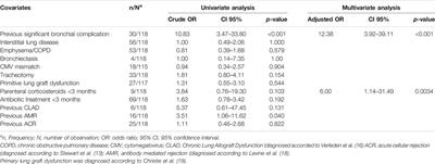 Risk of Bronchial Complications After Lung Transplantation With Respiratory Corynebacteria. Results From a Monocenter Retrospective Cohort Study